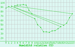 Courbe de l'humidit relative pour Koblenz Falckenstein