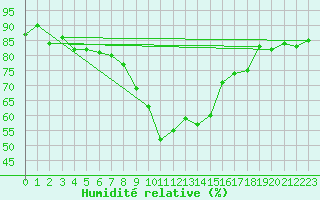 Courbe de l'humidit relative pour Alistro (2B)