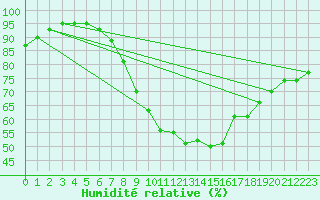Courbe de l'humidit relative pour Northolt