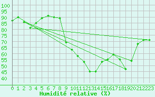 Courbe de l'humidit relative pour Grasque (13)