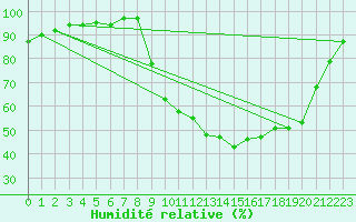 Courbe de l'humidit relative pour Chamonix-Mont-Blanc (74)