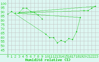 Courbe de l'humidit relative pour Westdorpe Aws