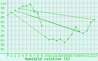 Courbe de l'humidit relative pour Metz (57)