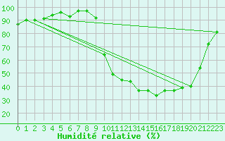 Courbe de l'humidit relative pour Bellefontaine (88)