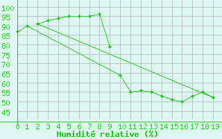 Courbe de l'humidit relative pour Jou-ls-Tours (37)