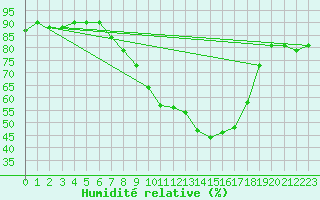 Courbe de l'humidit relative pour Palacios de la Sierra