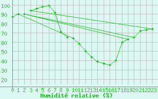 Courbe de l'humidit relative pour Kenley