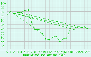 Courbe de l'humidit relative pour Frosta