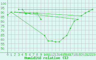 Courbe de l'humidit relative pour Oviedo
