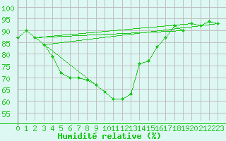 Courbe de l'humidit relative pour Verneuil (78)