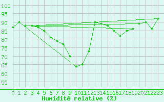 Courbe de l'humidit relative pour Auxerre-Perrigny (89)