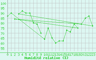 Courbe de l'humidit relative pour Loch Glascanoch