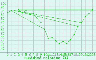 Courbe de l'humidit relative pour Fribourg (All)