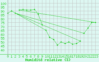 Courbe de l'humidit relative pour Cannes (06)