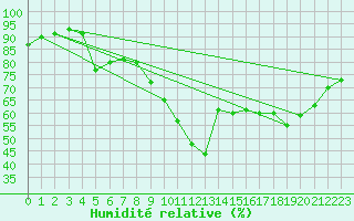 Courbe de l'humidit relative pour Le Havre - Octeville (76)
