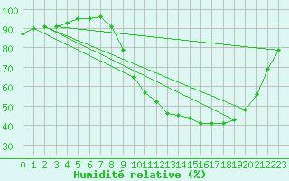 Courbe de l'humidit relative pour Luxeuil (70)