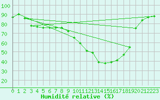 Courbe de l'humidit relative pour Douzy (08)