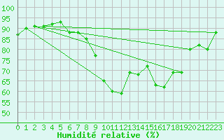 Courbe de l'humidit relative pour Coburg