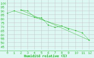 Courbe de l'humidit relative pour Holmon