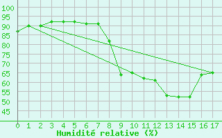 Courbe de l'humidit relative pour Istres (13)