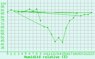 Courbe de l'humidit relative pour Puerto de Leitariegos