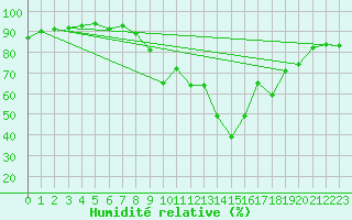 Courbe de l'humidit relative pour Cap Pertusato (2A)