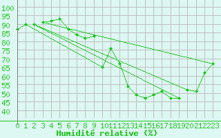 Courbe de l'humidit relative pour Bad Hersfeld