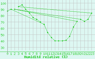 Courbe de l'humidit relative pour Moldova Veche