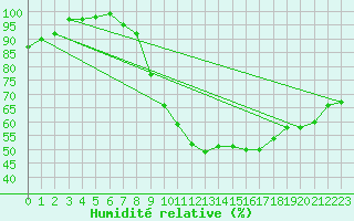 Courbe de l'humidit relative pour Chaumont-Semoutiers (52)
