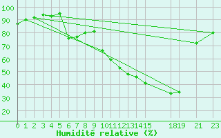Courbe de l'humidit relative pour Rio De Janeiro-Vila Militar