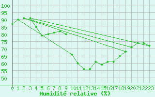 Courbe de l'humidit relative pour Benevente