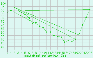 Courbe de l'humidit relative pour Keswick