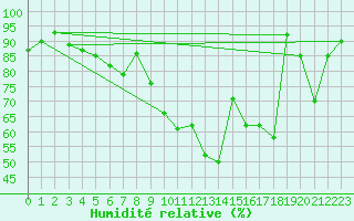 Courbe de l'humidit relative pour Rochefort Saint-Agnant (17)