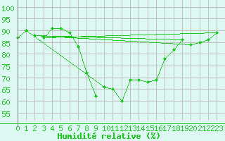 Courbe de l'humidit relative pour Davos (Sw)