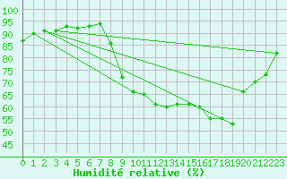 Courbe de l'humidit relative pour Prads-Haute-Blone (04)