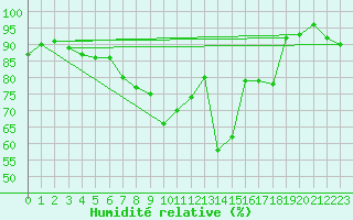 Courbe de l'humidit relative pour Weiskirchen/Saar