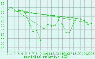 Courbe de l'humidit relative pour Lilienfeld / Sulzer