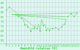 Courbe de l'humidit relative pour Blackpool Airport