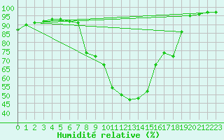 Courbe de l'humidit relative pour Evanger