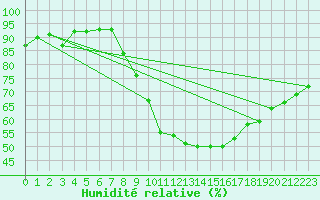 Courbe de l'humidit relative pour Sion (Sw)