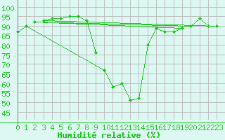Courbe de l'humidit relative pour Alcaiz