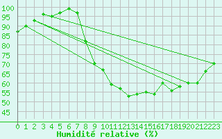 Courbe de l'humidit relative pour Thorney Island