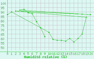 Courbe de l'humidit relative pour Fichtelberg/Oberfran