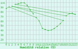 Courbe de l'humidit relative pour Wunsiedel Schonbrun