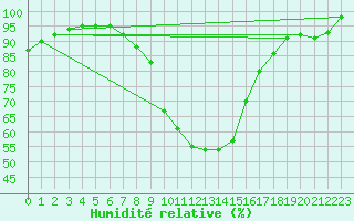 Courbe de l'humidit relative pour St Sebastian / Mariazell