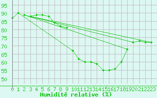 Courbe de l'humidit relative pour Lerida (Esp)