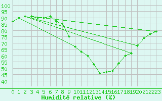Courbe de l'humidit relative pour Frankfurt/Main-Weste