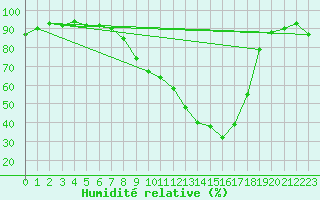 Courbe de l'humidit relative pour Zamora