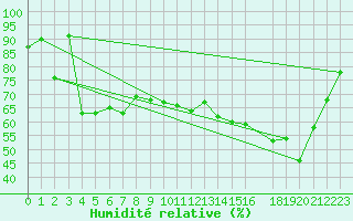 Courbe de l'humidit relative pour Koksijde (Be)