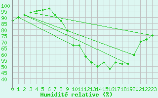 Courbe de l'humidit relative pour Braganca
